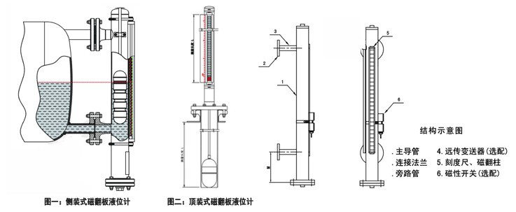 储罐就地磁翻板液位结构图,侧装式,顶装式